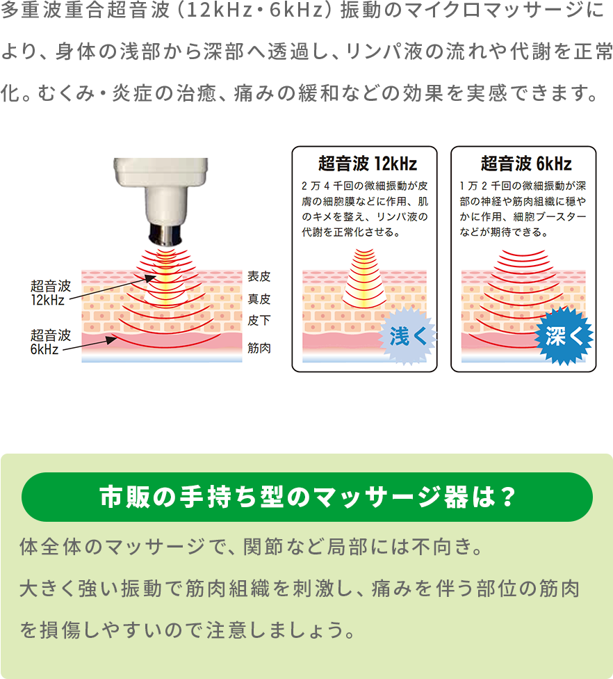 多重波重合超音波（12kHz・6kHz）振動のマイクロマッサージにより、身体の浅部から深部へ透過し、リンパ液の流れや代謝を正常化。むくみ・炎症の治癒、痛みの緩和などの効果を実感できます。